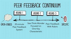 Peer Feedback For Author Development