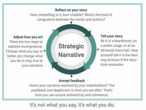 Strategies For Narrative Sequence Management