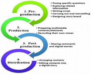 Structured Approach To Imaginative Storytelling