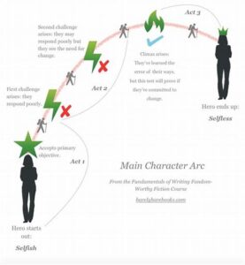 Creating Unforgettable Character Arcs