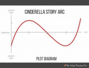 Evolution Of Story Arcs