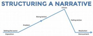 Narrative Structure Planning Techniques