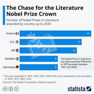 Nobel Laureates Shaping Literary Trends