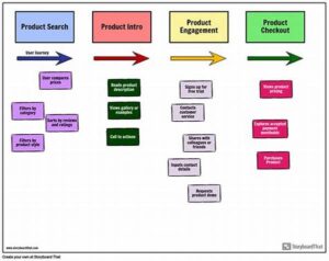 Story Development Sequence Management