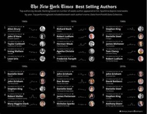 Best-selling Authors Of The Decade
