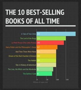 Bestselling Books Worldwide Trends