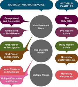 Diverse Narrative Voices In Fiction
