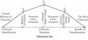 Emotional Complexity In Character Arcs
