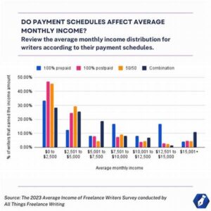 Income Comparison Between Writers