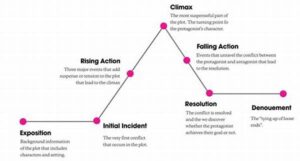Innovations In Story Arc Architecture
