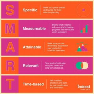 Organizing Writing Goals Systematically