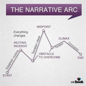 Structuring Complex Narrative Arcs