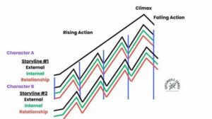 “balancing Multiple Plotlines Effectively”