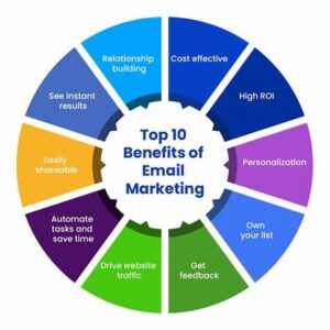 Benefits Of Adaptive Email Campaigns