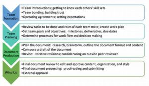 Collaborative Writing Team Benefits