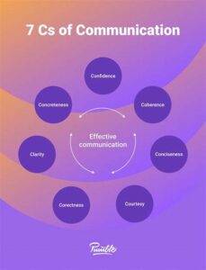 Effective Communication With Your Audience
