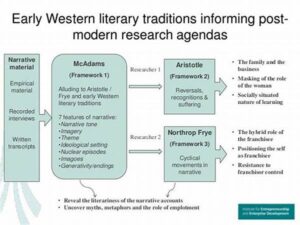 Evolution Of Literary Frameworks