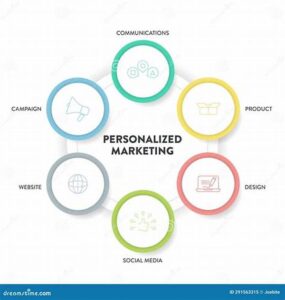 Personalized Marketing Communication Techniques
