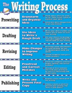 Streamlining The Writing Process Steps