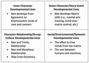 Character Relationship Development In Stories
