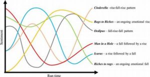 Complex Emotional Character Arcs