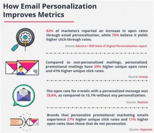 Enhancements In Personalized Email Engagement