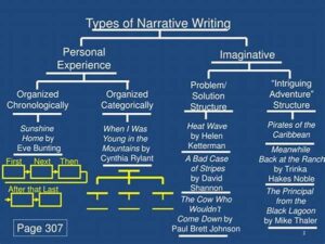 Experimental Narrative Structures And Forms