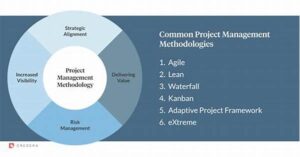 Focus-driven Project Management Methods