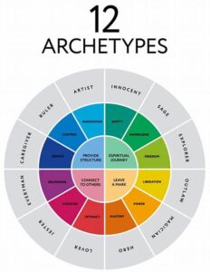 Modern Archetypal Character Analysis