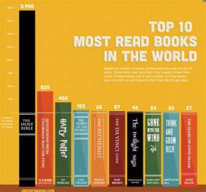 Most Popular Books By Country