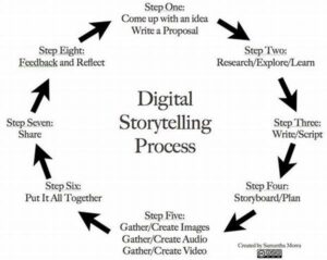 Tools For Precise Storytelling Timelines