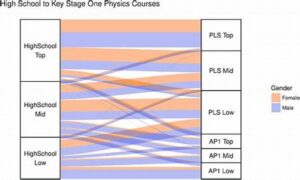Achieving Logical Plot Progression