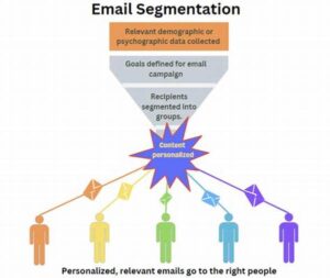 Behavior-based Email Segmentation Tactics