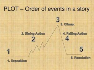 Correcting Plot Event Order
