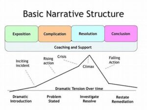 Sequential Narrative Structure Analysis