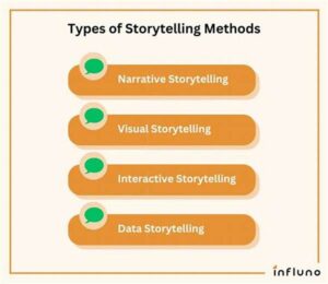 Character-driven Storytelling Methods