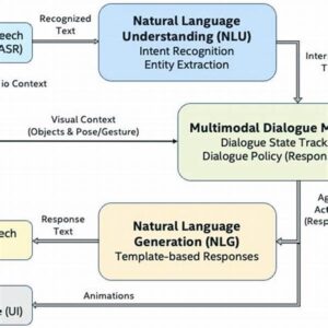 Multimodal Dialogue Interaction Approaches