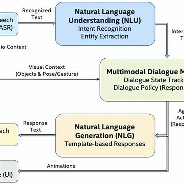 Multimodal Dialogue Interaction Approaches