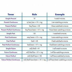 Verb Tense Inconsistencies In Drafts