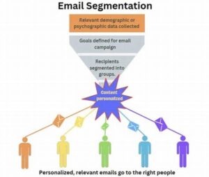 Email Segmentation For Retention Success