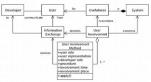 Methods To Increase True User Involvement On The Internet