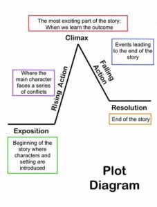 Strategies For Narrative Plot Continuity