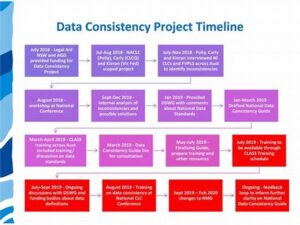 Achieving Timeline Consistency In Narratives
