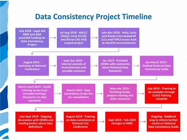 Achieving Timeline Consistency In Narratives
