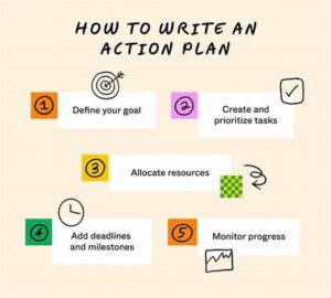 Creating A Writing Action Plan