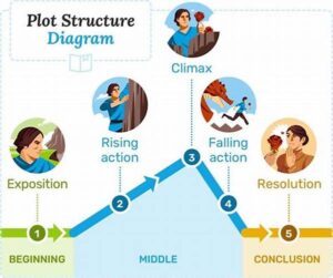 Creative Plot Development Techniques.