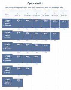 Increasing Reader Retention With Newsletters