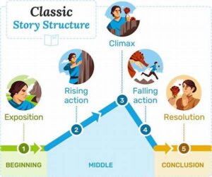Narrative Structure In Storytelling