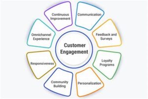 Personalized Customer Engagement Techniques