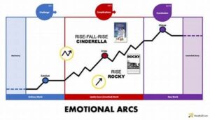Emotional Impact On Character Arcs